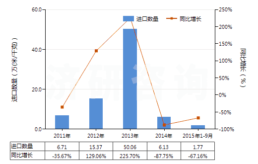 2011-2015年9月中國人造纖維短纖＜85%主要或僅與棉混紡印花布(HS55164400)進(jìn)口量及增速統(tǒng)計(jì)